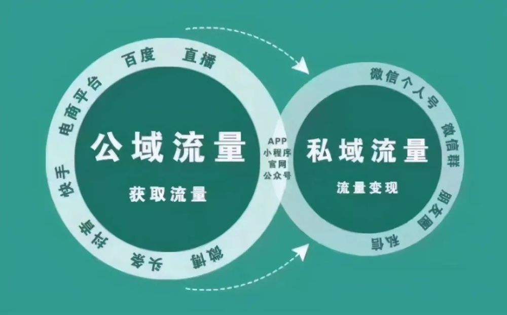 私域流量應該如何運用？
